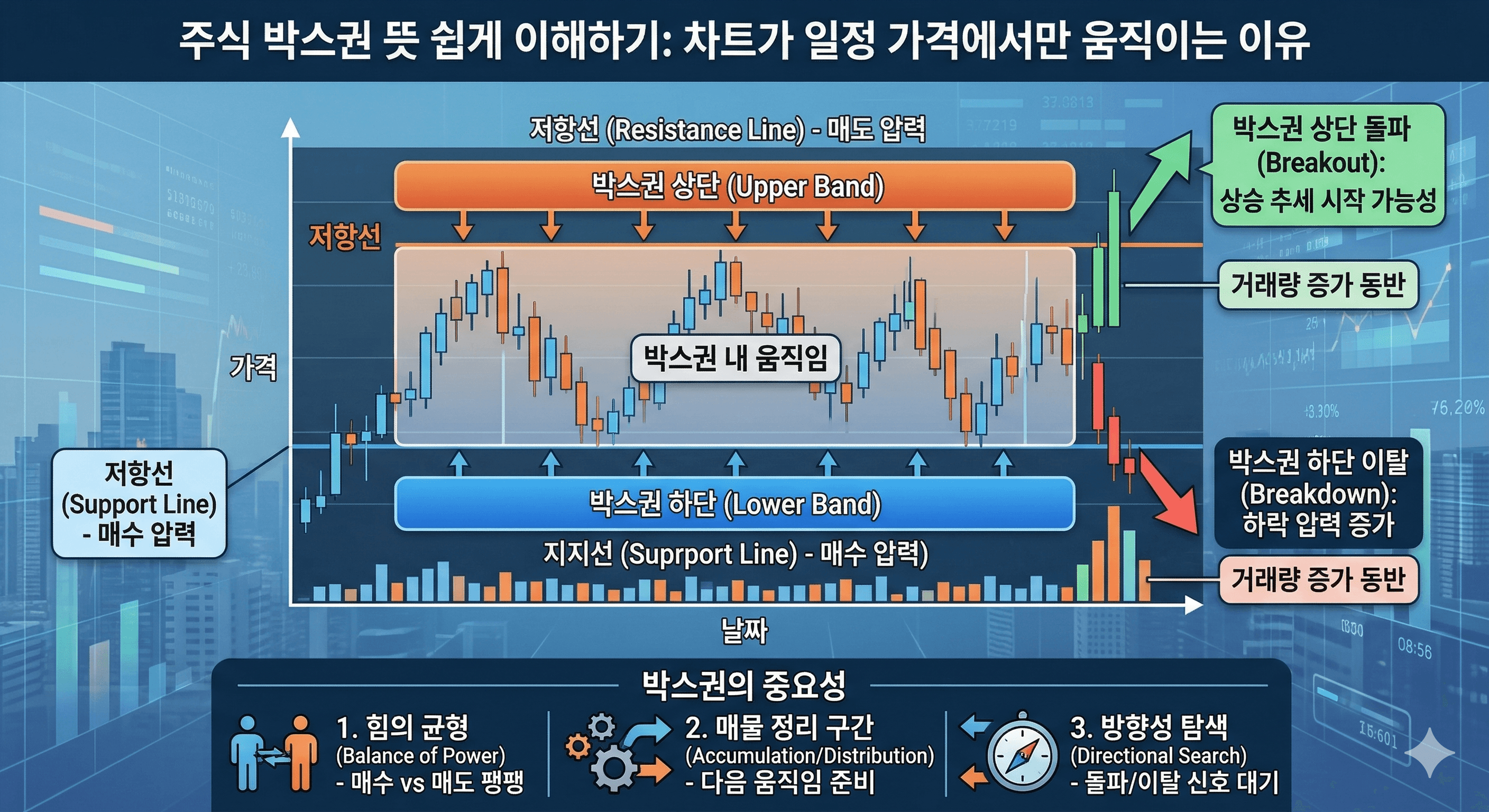 주식 박스권 뜻 쉽게 이해하기 | 차트가 일정 가격에서만 움직이는 이유