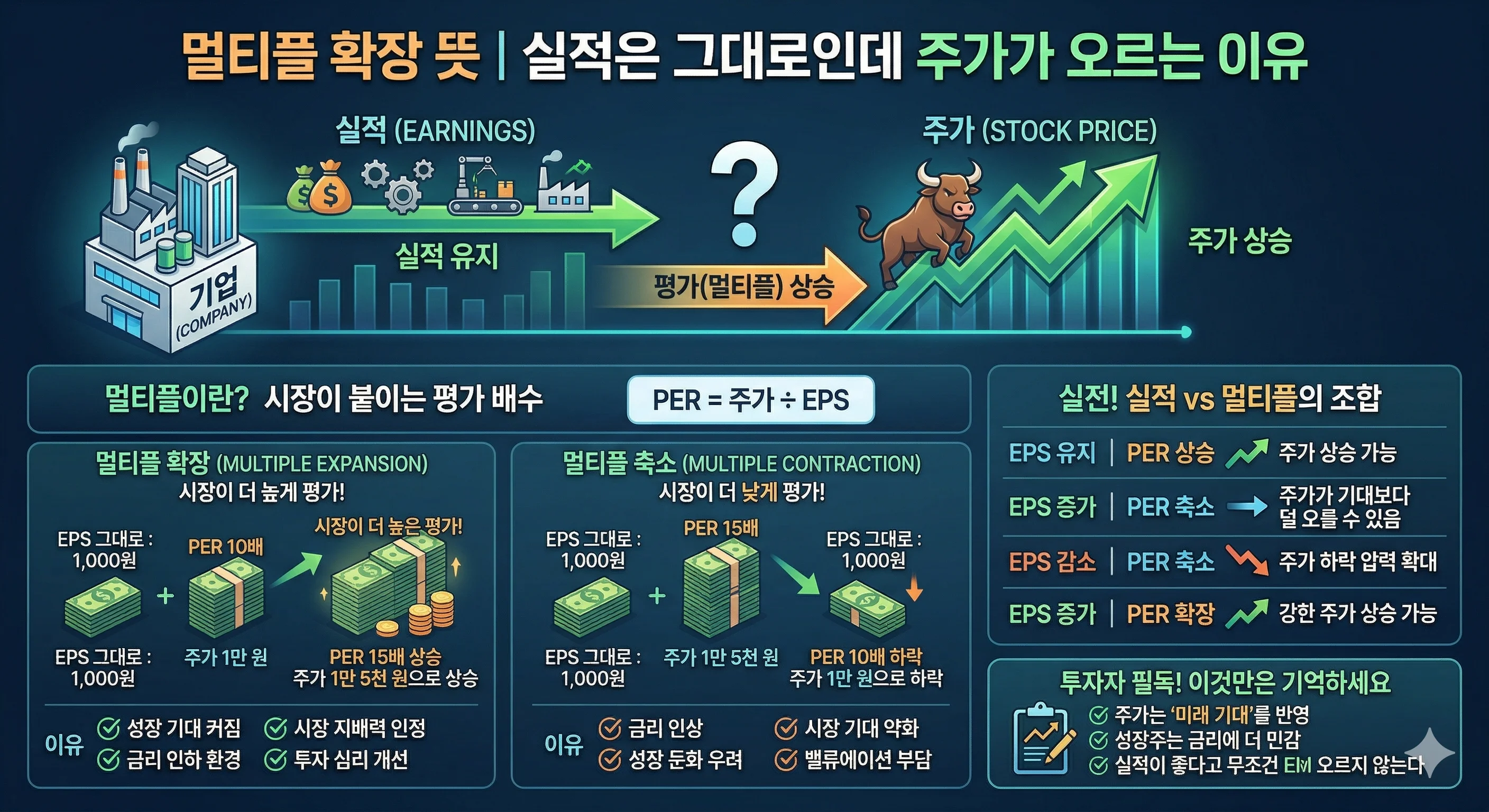 멀티플 확장 뜻 | 실적은 그대로인데 주가가 오르는 이유