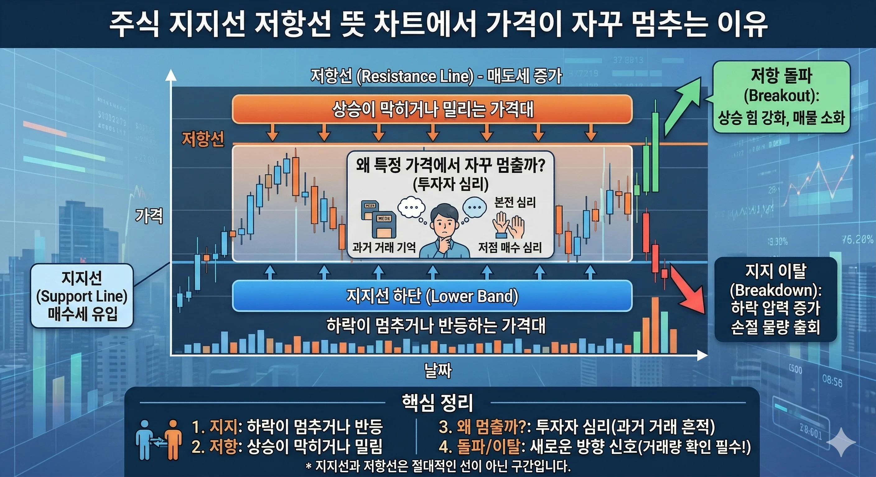 주식 지지선 저항선 뜻 | 차트에서 가격이 자꾸 멈추는 이유