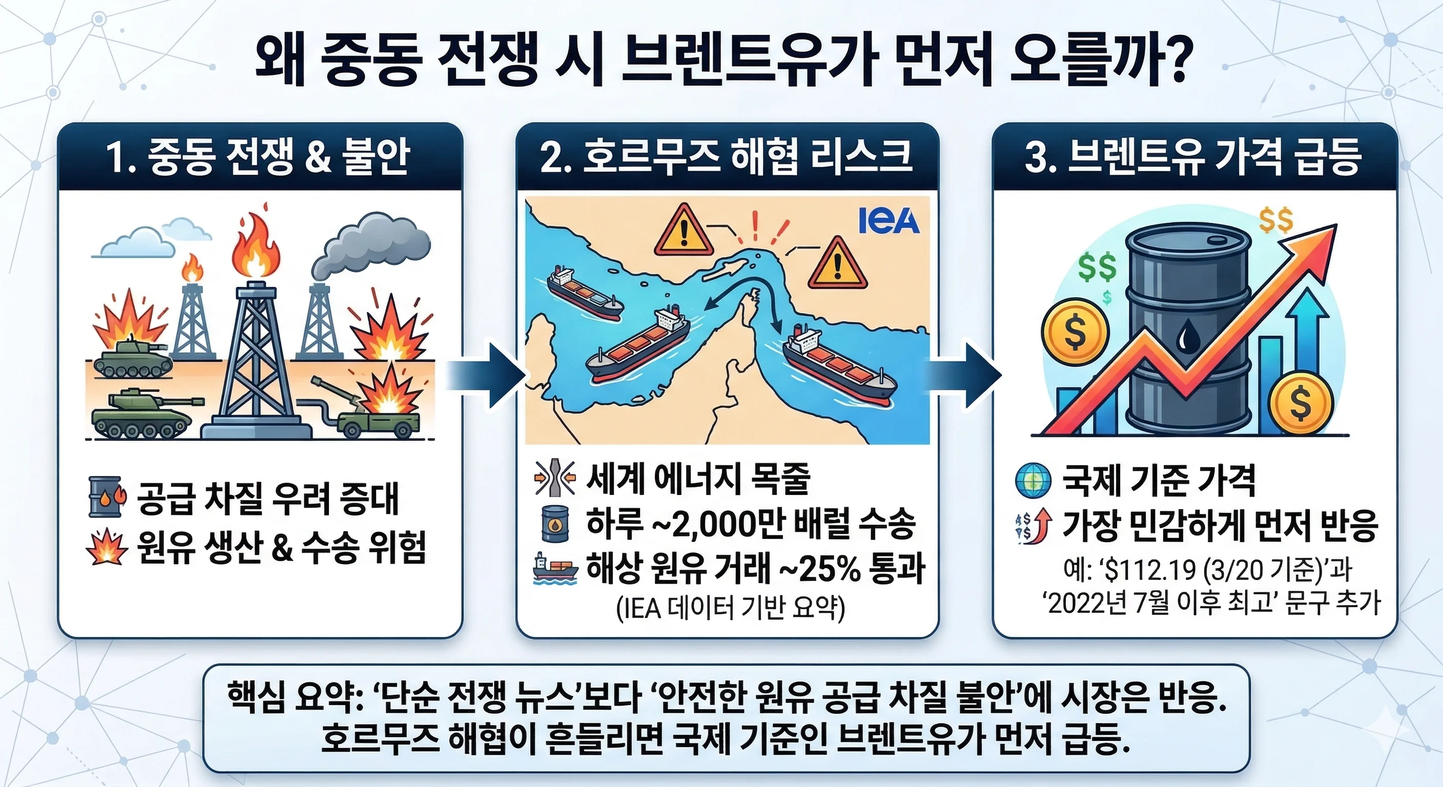 중동 리스크 → 호르무즈 → 브렌트유 가격 반응 흐름